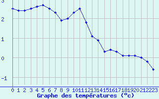 Courbe de tempratures pour Sattel-Aegeri (Sw)