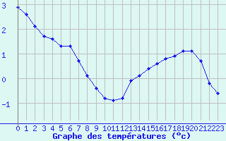 Courbe de tempratures pour Sandillon (45)
