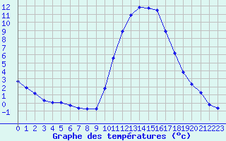 Courbe de tempratures pour Le Vigan (30)