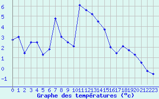 Courbe de tempratures pour Losistua