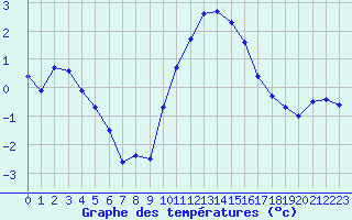 Courbe de tempratures pour Liart (08)