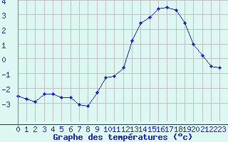 Courbe de tempratures pour Brion (38)