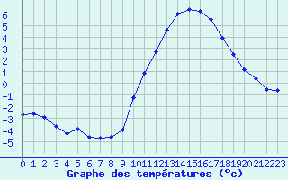 Courbe de tempratures pour Belfort-Dorans (90)