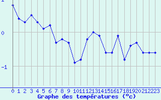 Courbe de tempratures pour Vars - Col de Jaffueil (05)