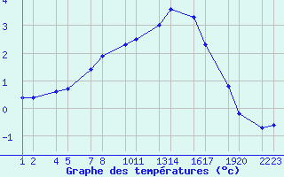 Courbe de tempratures pour xnadalsheii