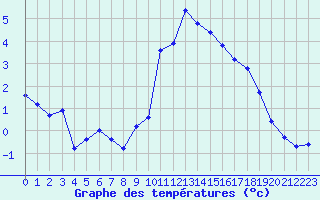 Courbe de tempratures pour Ble / Mulhouse (68)