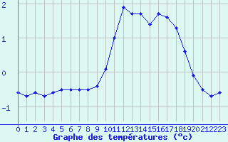 Courbe de tempratures pour Felon (90)