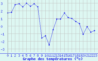 Courbe de tempratures pour Robiei