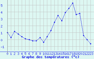 Courbe de tempratures pour Saint-Hubert (Be)