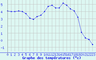 Courbe de tempratures pour Poitiers (86)