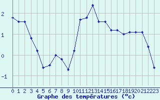 Courbe de tempratures pour Saclas (91)