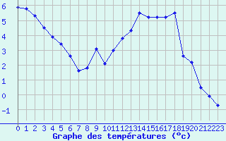 Courbe de tempratures pour Fix-Saint-Geneys (43)