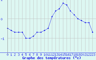 Courbe de tempratures pour Chteau-Chinon (58)