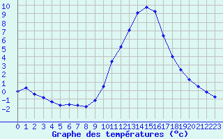 Courbe de tempratures pour Sisteron (04)