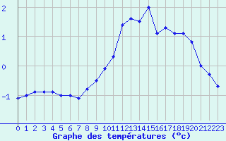 Courbe de tempratures pour Linthal (68)