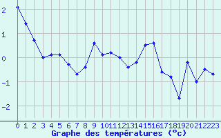 Courbe de tempratures pour La Fretaz (Sw)