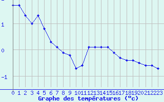 Courbe de tempratures pour Bois-de-Villers (Be)