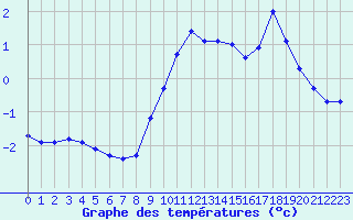 Courbe de tempratures pour Croix Millet (07)