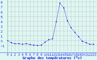 Courbe de tempratures pour Chamonix-Mont-Blanc (74)