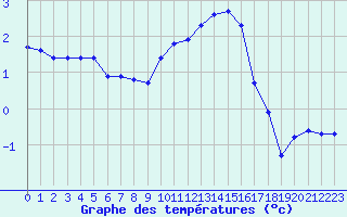 Courbe de tempratures pour Xonrupt-Longemer (88)