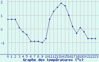 Courbe de tempratures pour Herserange (54)