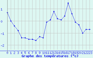 Courbe de tempratures pour Orbey - Lac Blanc (68)