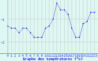 Courbe de tempratures pour Laqueuille (63)