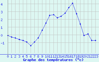 Courbe de tempratures pour Abbeville (80)