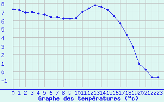 Courbe de tempratures pour Caix (80)