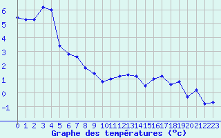 Courbe de tempratures pour Glen Ogle