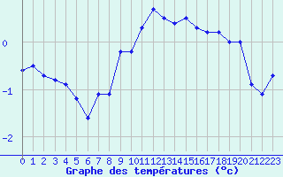 Courbe de tempratures pour Oberriet / Kriessern