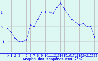 Courbe de tempratures pour Espoo Tapiola