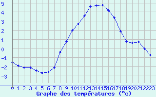 Courbe de tempratures pour Les Charbonnires (Sw)