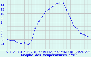 Courbe de tempratures pour Giswil