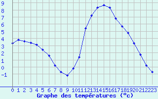 Courbe de tempratures pour Hestrud (59)