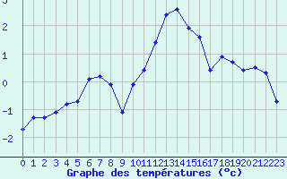 Courbe de tempratures pour Voinmont (54)