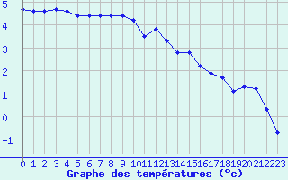 Courbe de tempratures pour Xonrupt-Longemer (88)