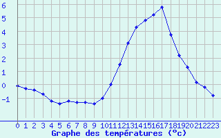 Courbe de tempratures pour Courcouronnes (91)