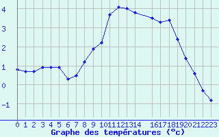 Courbe de tempratures pour Montagnier, Bagnes