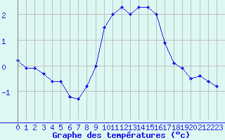 Courbe de tempratures pour Pully-Lausanne (Sw)