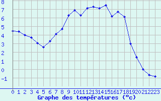 Courbe de tempratures pour Marnitz