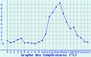 Courbe de tempratures pour Eygliers (05)