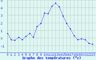 Courbe de tempratures pour Puy-Saint-Pierre (05)