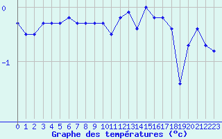 Courbe de tempratures pour Aix-la-Chapelle (All)