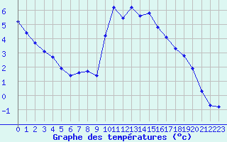 Courbe de tempratures pour Lans-en-Vercors - Les Allires (38)