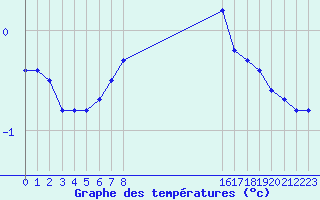 Courbe de tempratures pour Montrodat (48)