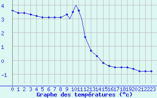 Courbe de tempratures pour Monte Terminillo