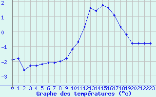 Courbe de tempratures pour Dounoux (88)