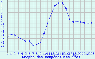 Courbe de tempratures pour Lans-en-Vercors (38)