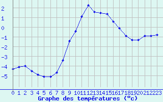 Courbe de tempratures pour Grimentz (Sw)